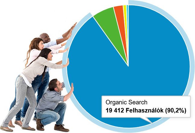 90%-os organikus forgalom a Google Analytics statisztikája alapján